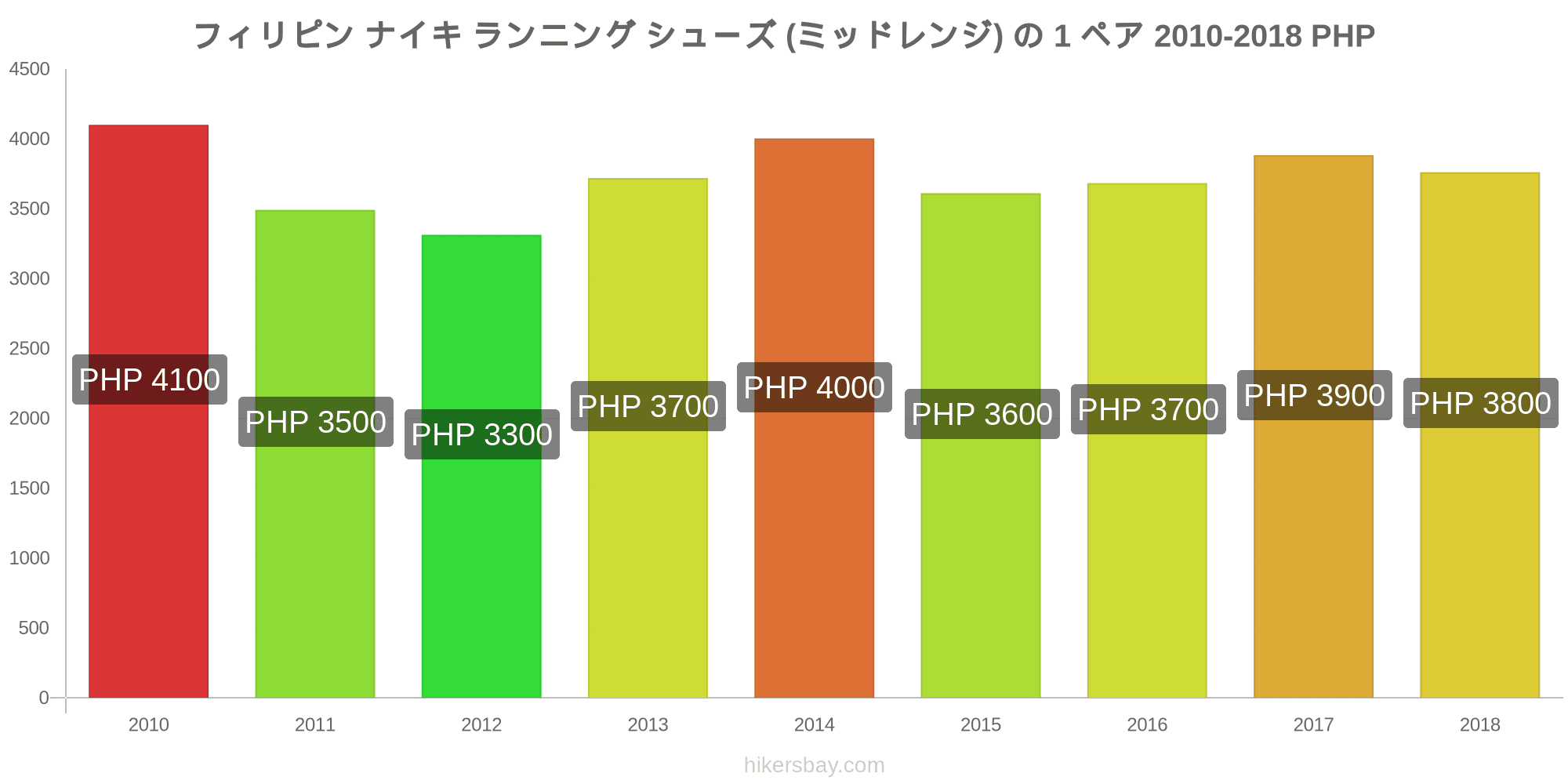 フィリピン の価格 3月 21 レストラン 食べ物や飲み物 輸送 燃料 アパート ホテル スーパー マーケット 衣料品 通貨での価格します