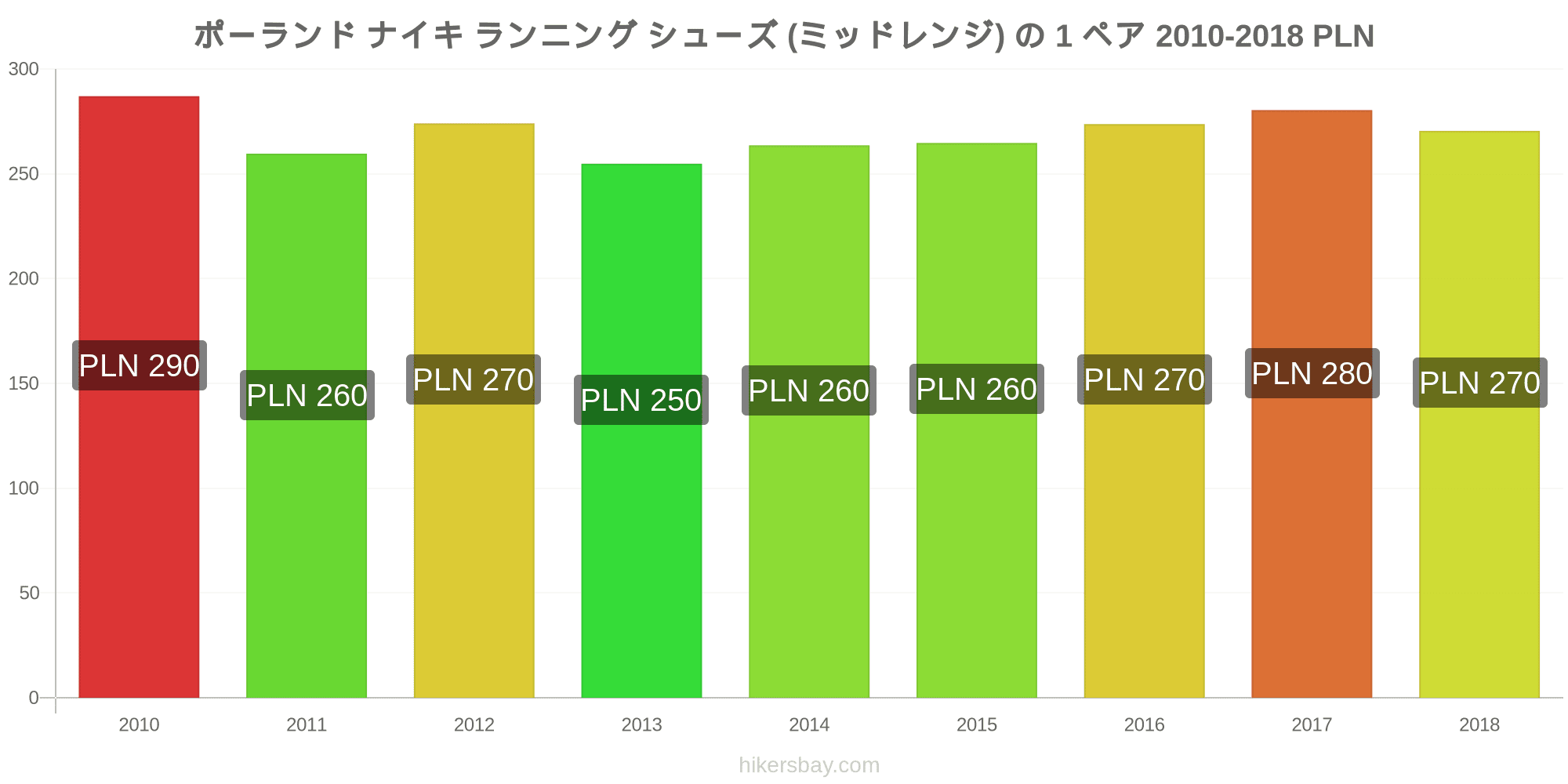 ポーランド の価格 3月 21 レストラン 食べ物や飲み物 輸送 燃料 アパート ホテル スーパー マーケット 衣料品 通貨での価格します