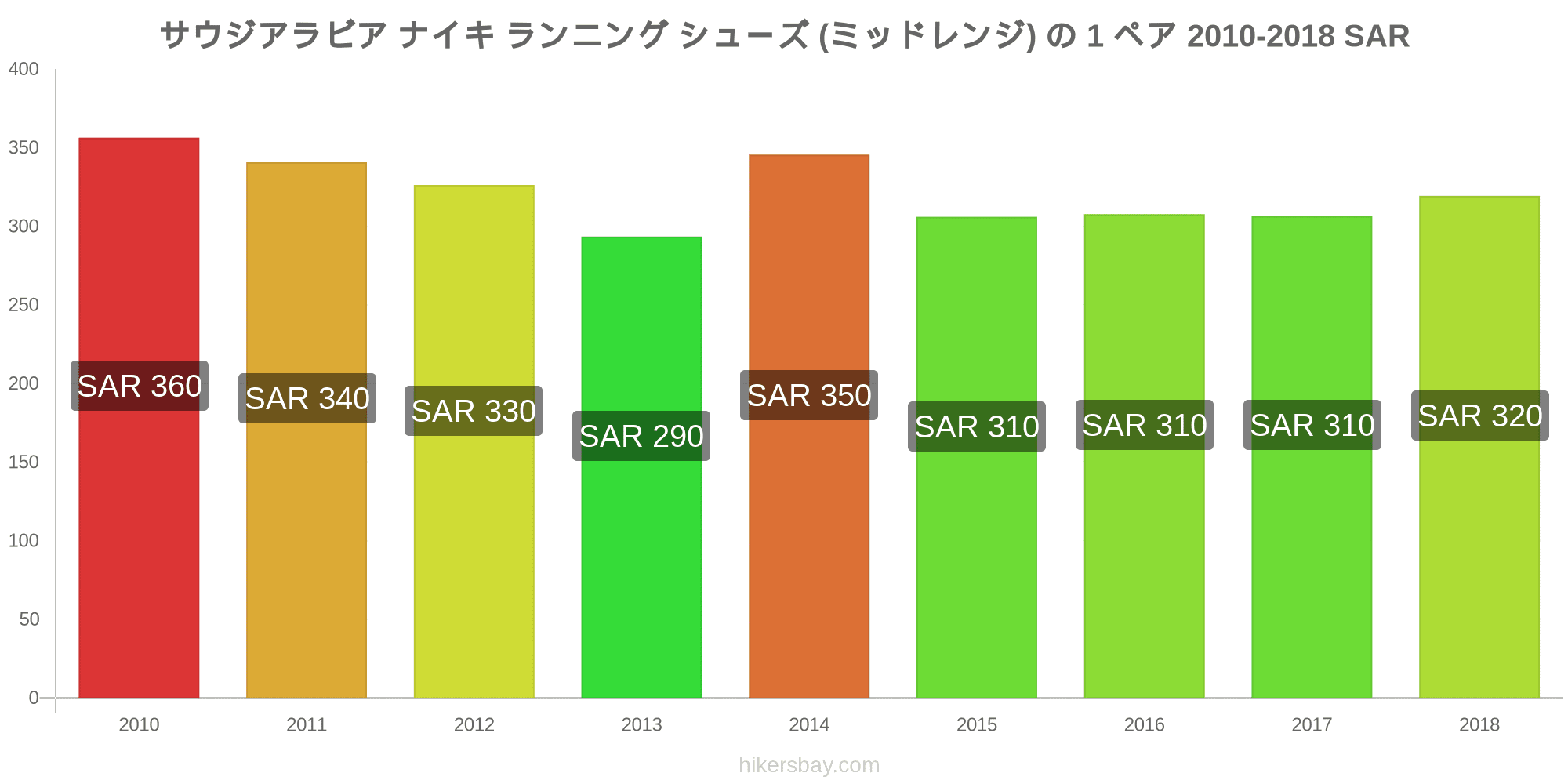 サウジアラビア の価格 3月 21 レストラン 食べ物や飲み物 輸送 燃料 アパート ホテル スーパー マーケット 衣料品 通貨での価格します