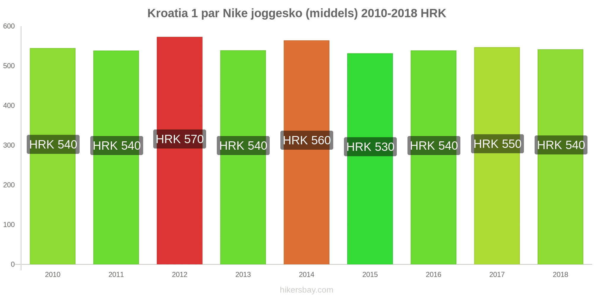 Prisene I Kroatia Mars 2021 Priser I Restauranter Mat Og Drikke Transport Drivstoff Leiligheter Hoteller Supermarkeder Klaer Valuta