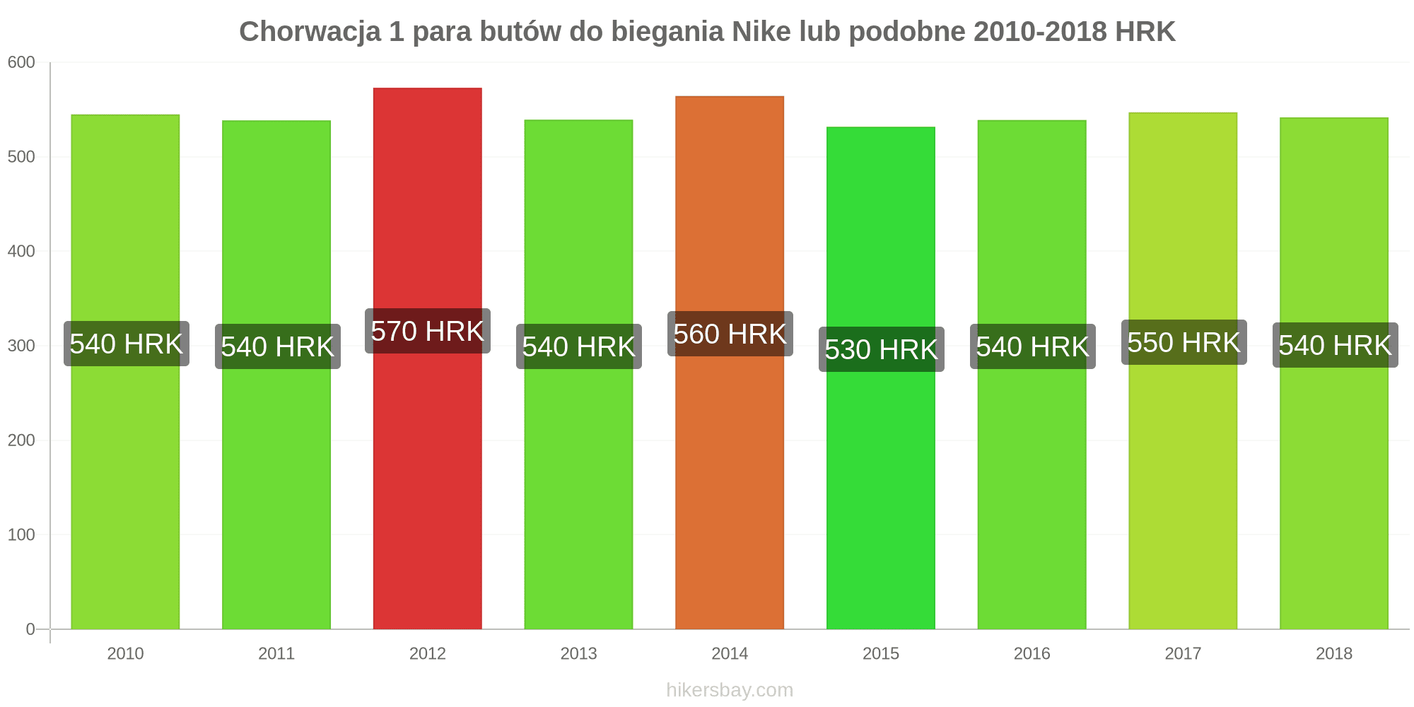 Ceny W Chorwacji Kwiecien 2021 Ceny W Restauracjach Koszt Zywnosci Napojow Transportu Paliwa Apartamentow Hoteli Artykulow Spozywczch Odziezy Waluta