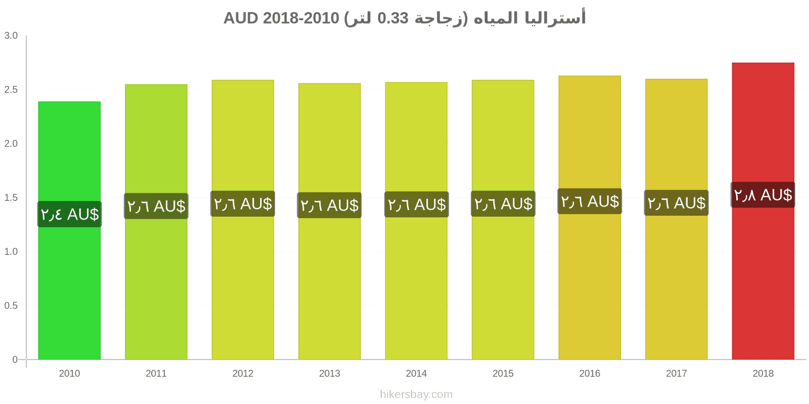 أستراليا تغييرات الأسعار المياه (زجاجة 0.33 لتر) hikersbay.com