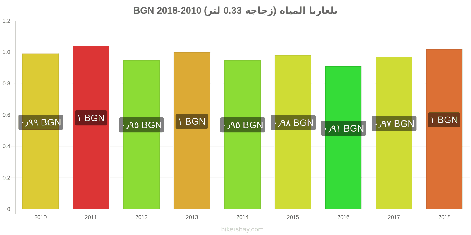 بلغاريا تغييرات الأسعار المياه (زجاجة 0.33 لتر) hikersbay.com