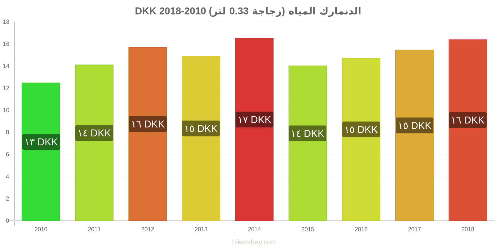 الدنمارك تغييرات الأسعار المياه (زجاجة 0.33 لتر) hikersbay.com