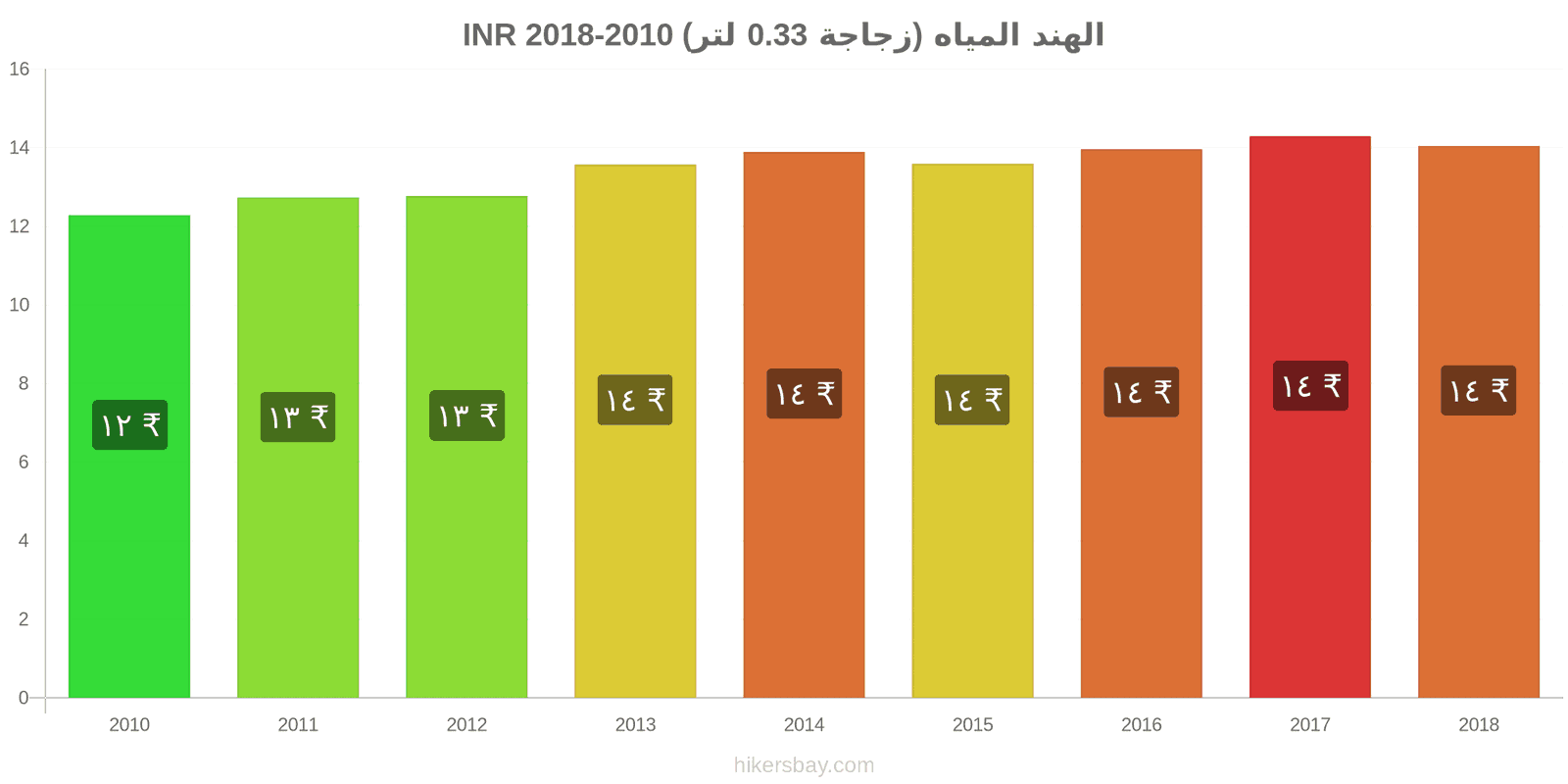 الهند تغييرات الأسعار المياه (زجاجة 0.33 لتر) hikersbay.com