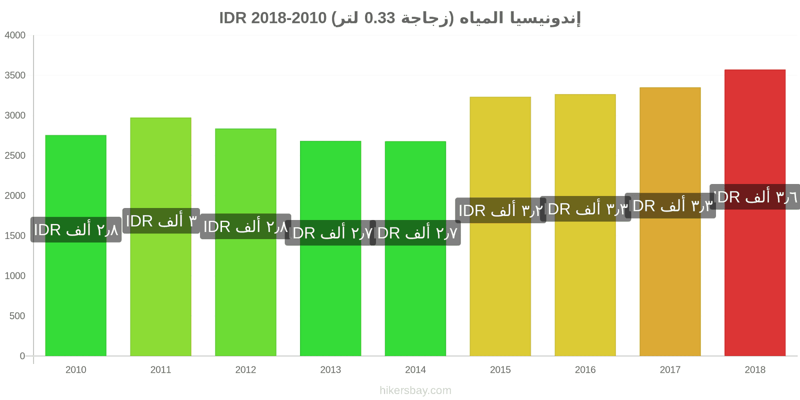 إندونيسيا تغييرات الأسعار المياه (زجاجة 0.33 لتر) hikersbay.com