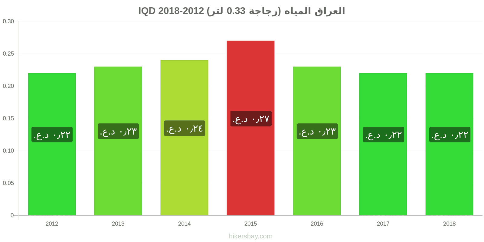 العراق تغييرات الأسعار المياه (زجاجة 0.33 لتر) hikersbay.com