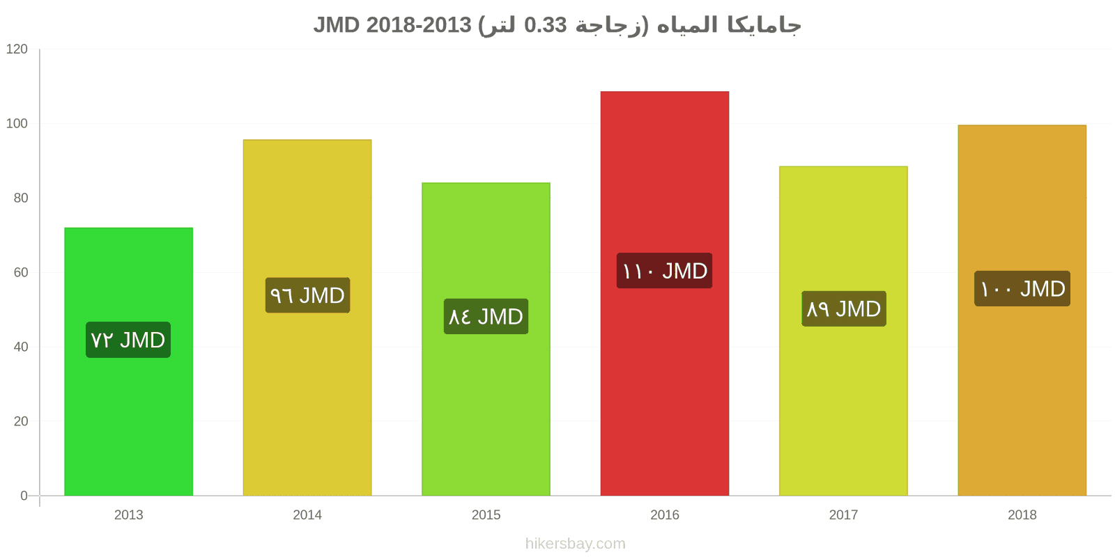 جامايكا تغييرات الأسعار المياه (زجاجة 0.33 لتر) hikersbay.com