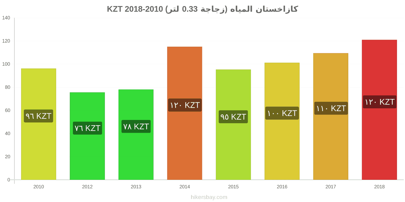 كازاخستان تغييرات الأسعار المياه (زجاجة 0.33 لتر) hikersbay.com