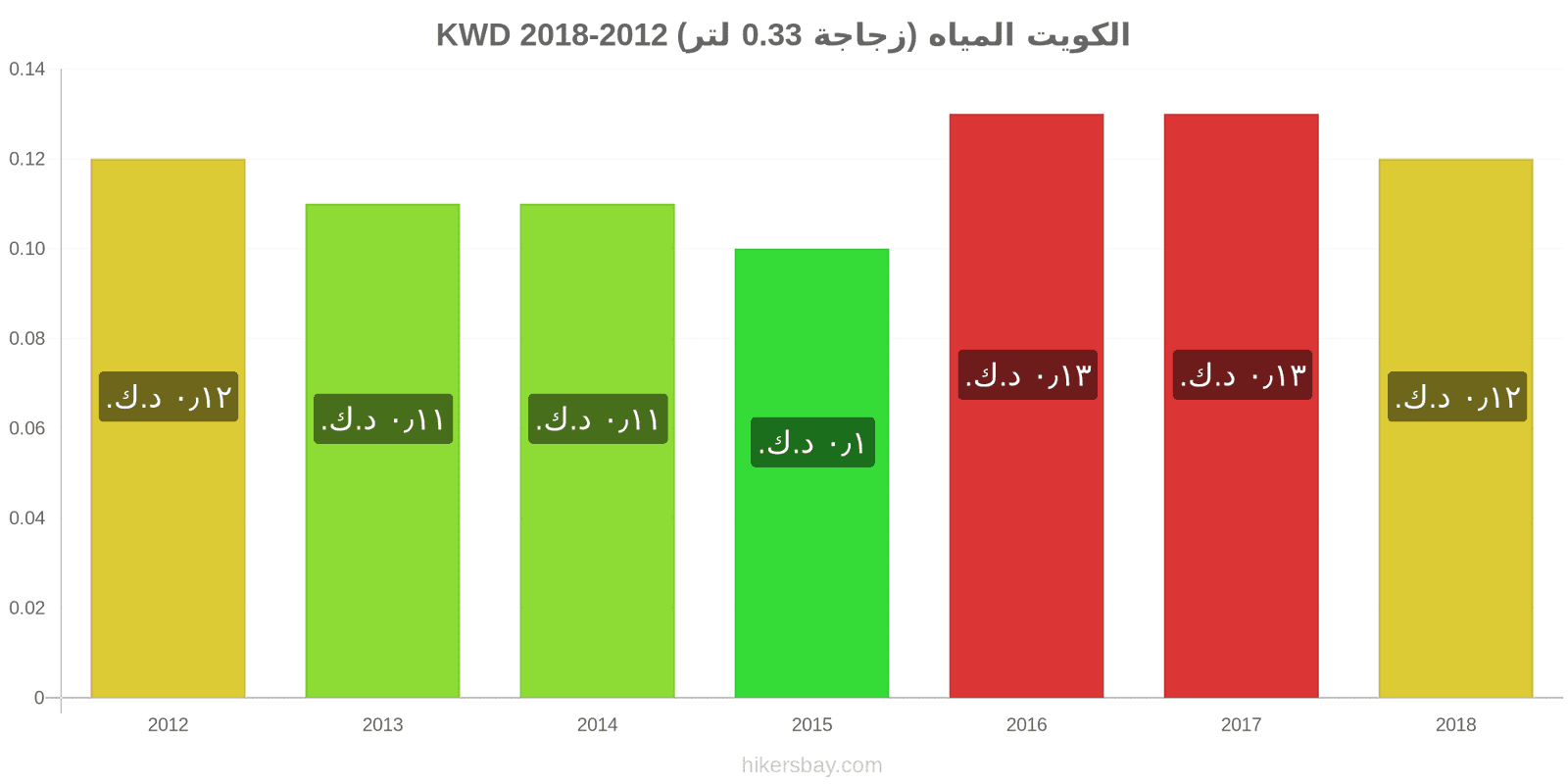 الكويت تغييرات الأسعار المياه (زجاجة 0.33 لتر) hikersbay.com