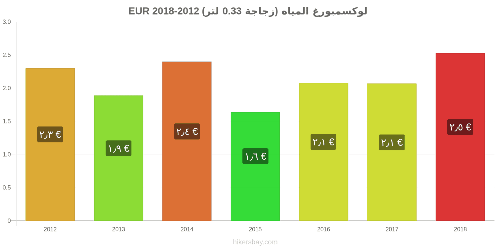 لوكسمبورغ تغييرات الأسعار المياه (زجاجة 0.33 لتر) hikersbay.com