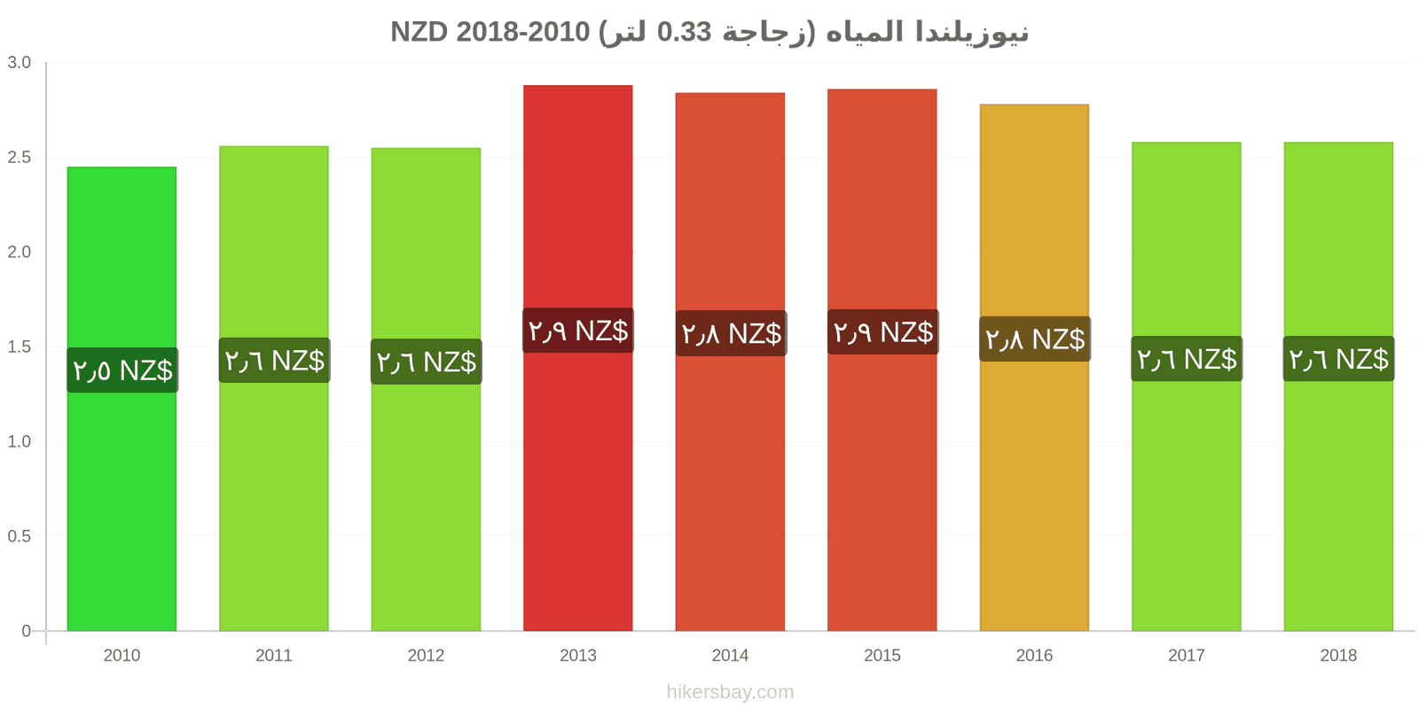 نيوزيلندا تغييرات الأسعار المياه (زجاجة 0.33 لتر) hikersbay.com