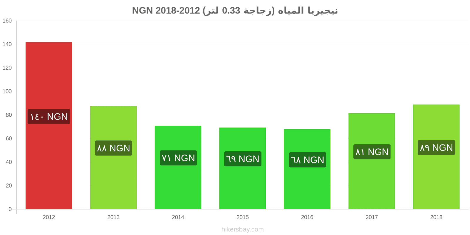 نيجيريا تغييرات الأسعار المياه (زجاجة 0.33 لتر) hikersbay.com