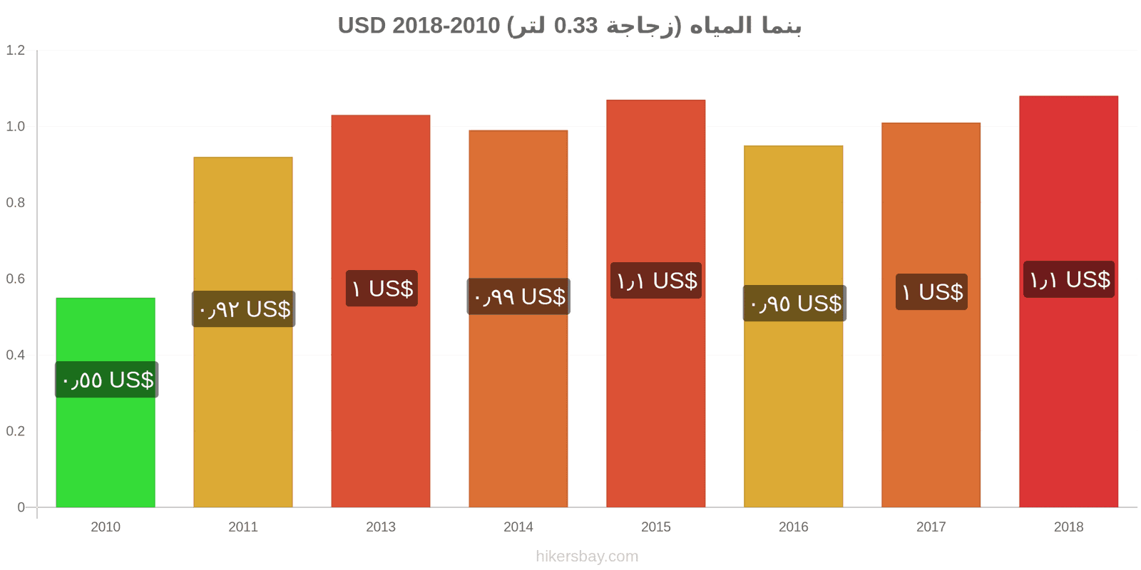 بنما تغييرات الأسعار المياه (زجاجة 0.33 لتر) hikersbay.com