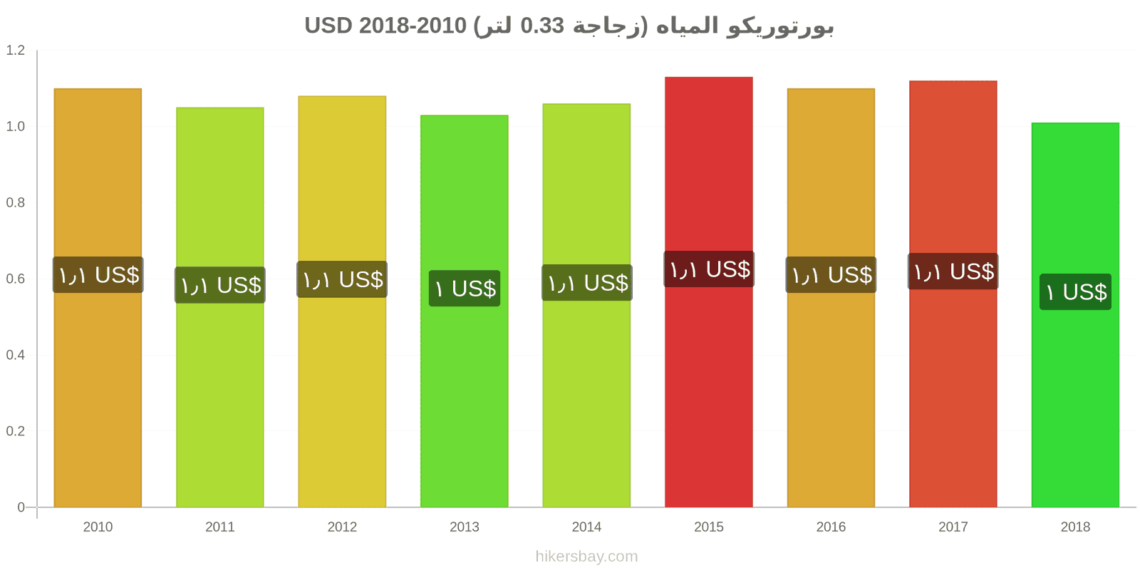 بورتوريكو تغييرات الأسعار المياه (زجاجة 0.33 لتر) hikersbay.com