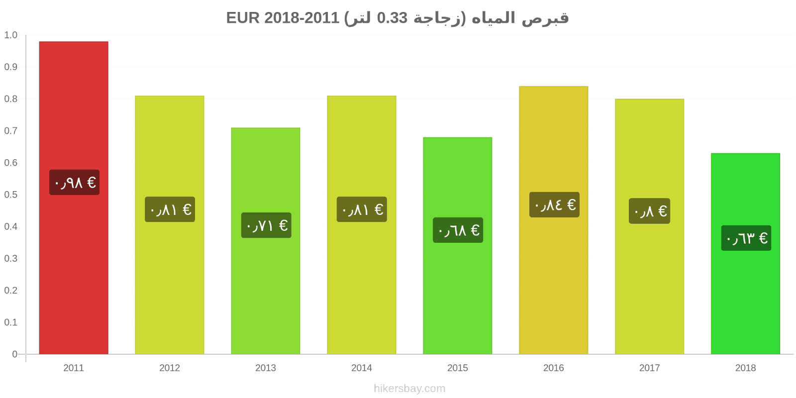 قبرص تغييرات الأسعار المياه (زجاجة 0.33 لتر) hikersbay.com