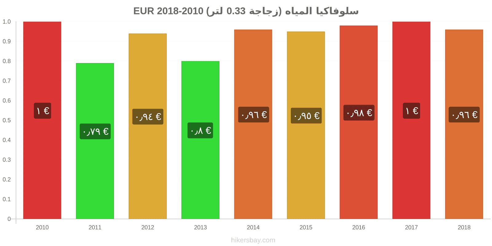 سلوفاكيا تغييرات الأسعار المياه (زجاجة 0.33 لتر) hikersbay.com