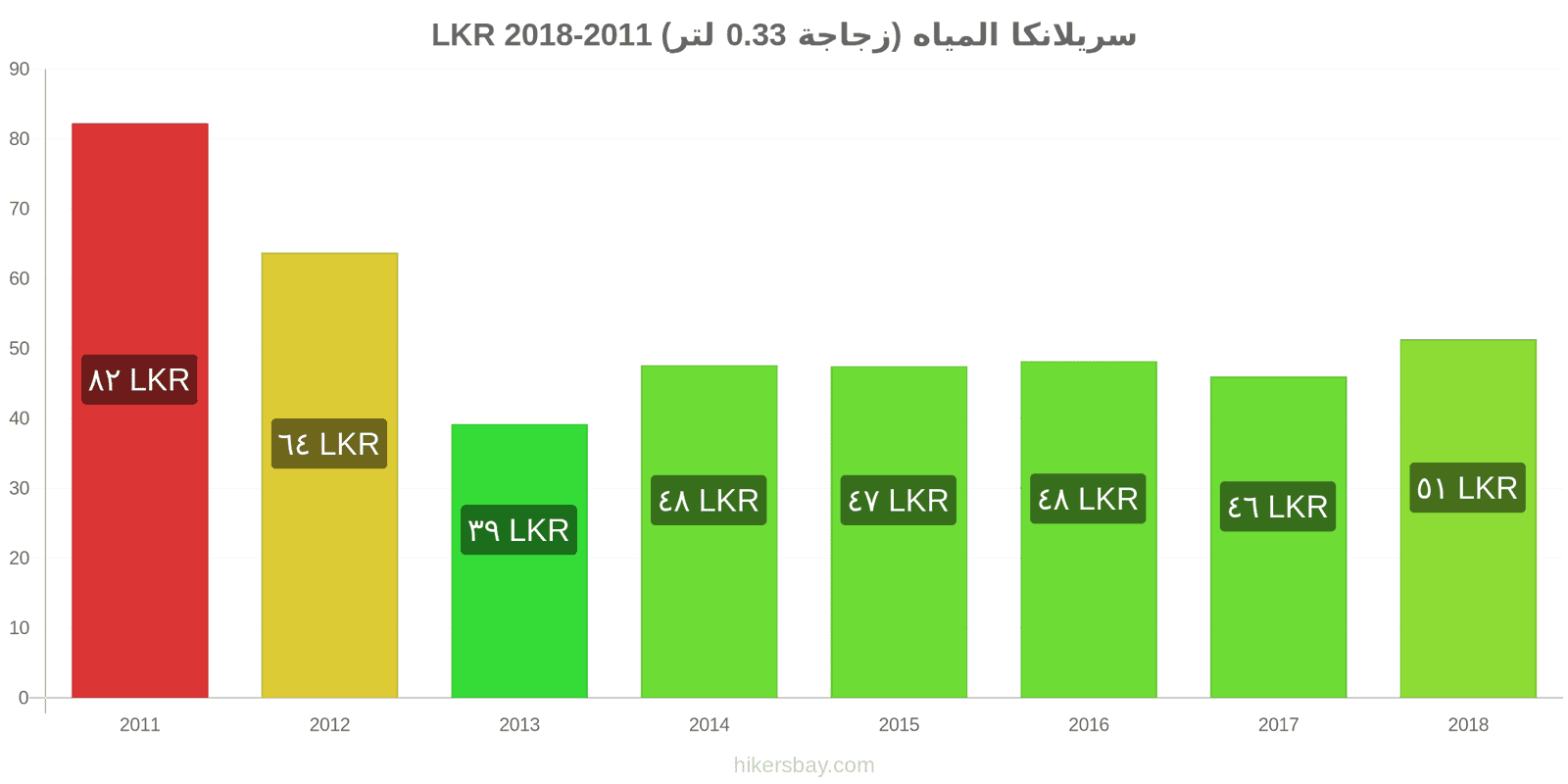 سريلانكا تغييرات الأسعار المياه (زجاجة 0.33 لتر) hikersbay.com