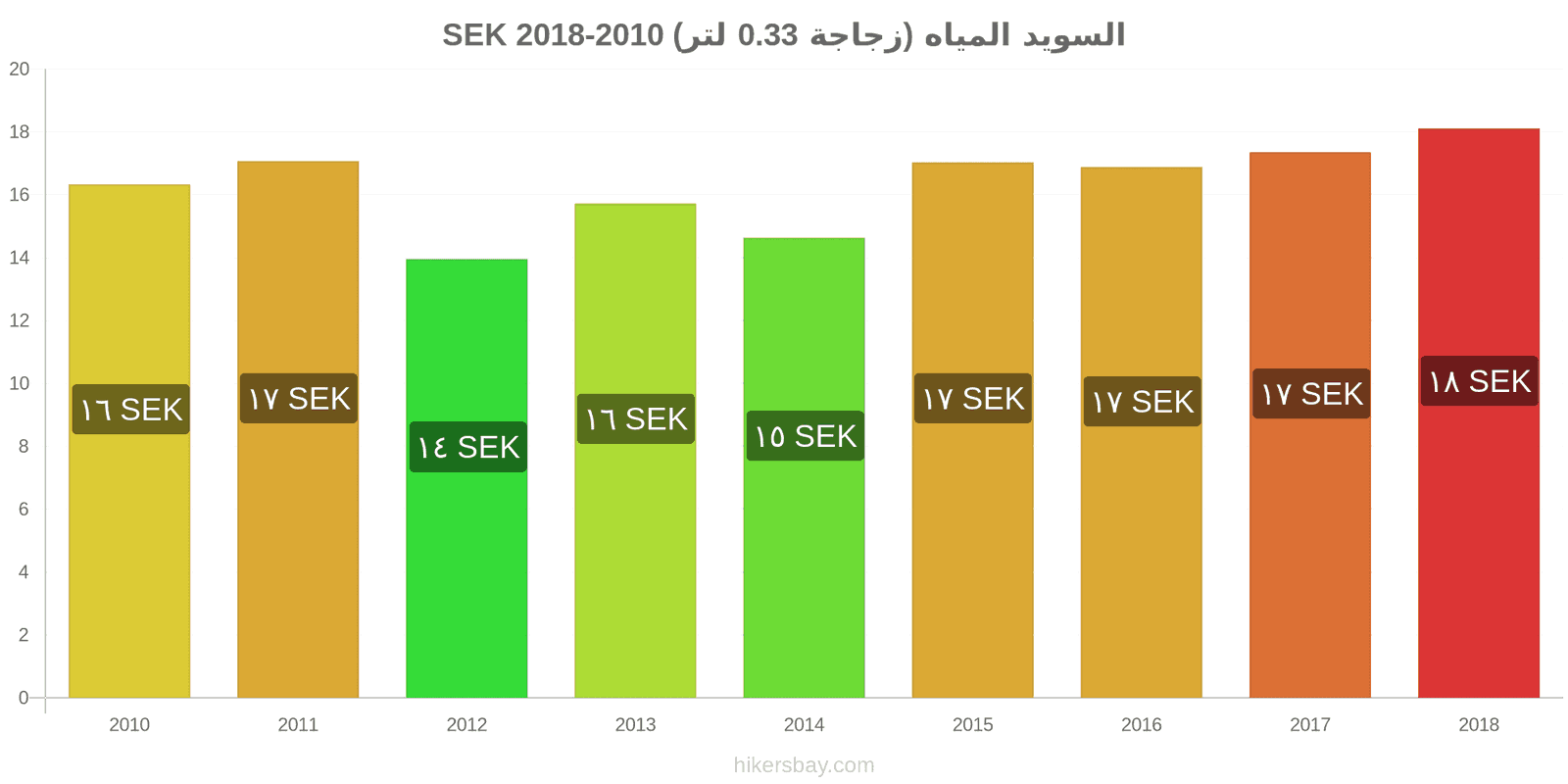 السويد تغييرات الأسعار المياه (زجاجة 0.33 لتر) hikersbay.com