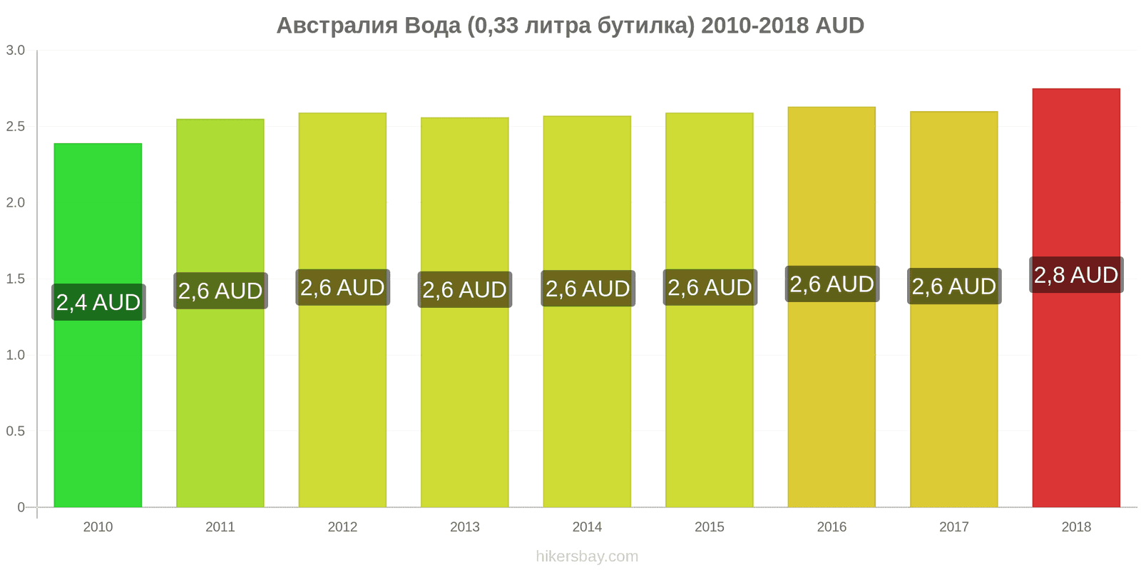 Австралия промени в цените Вода (0.33 литра бутилка) hikersbay.com