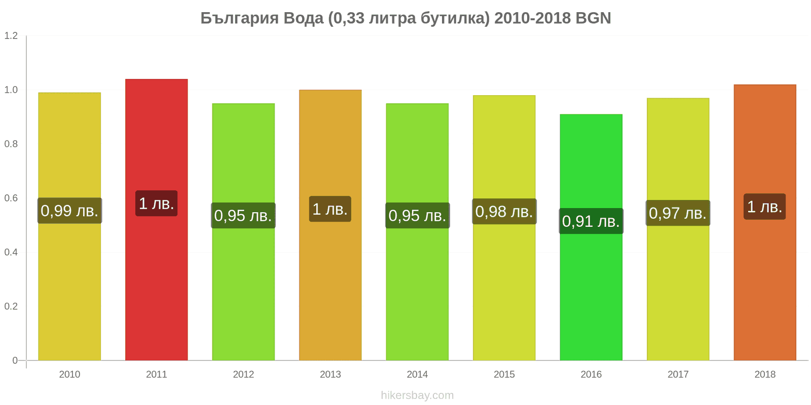 България промени в цените Вода (0.33 литра бутилка) hikersbay.com