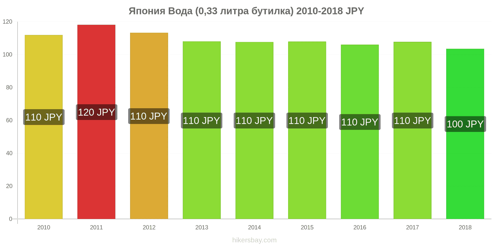 Япония промени в цените Вода (0.33 литра бутилка) hikersbay.com