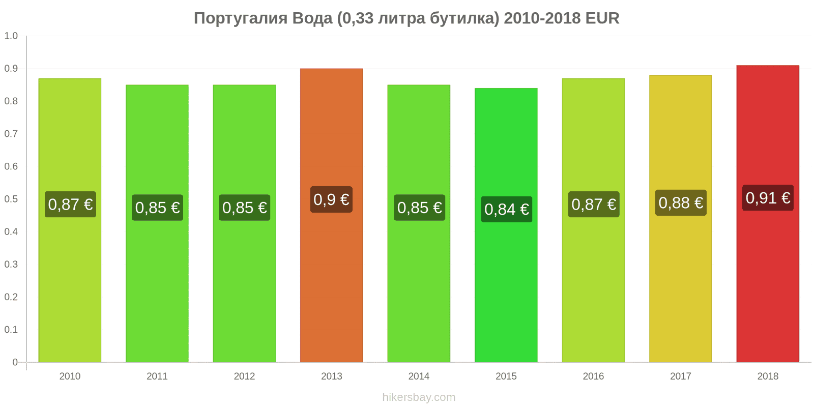 Португалия промени в цените Вода (0.33 литра бутилка) hikersbay.com