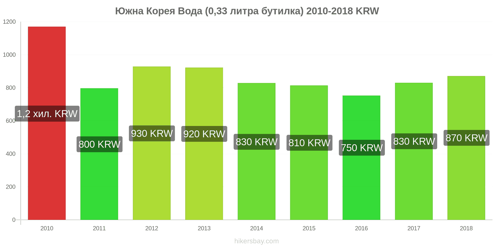 Южна Корея промени в цените Вода (0.33 литра бутилка) hikersbay.com