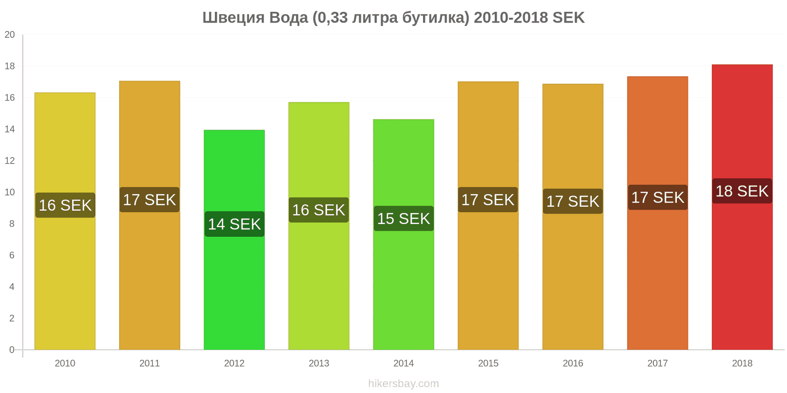 Швеция промени в цените Вода (0.33 литра бутилка) hikersbay.com