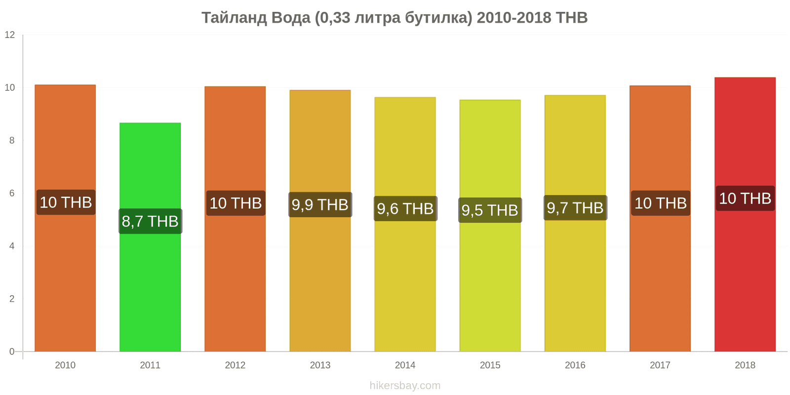 Тайланд промени в цените Вода (0.33 литра бутилка) hikersbay.com