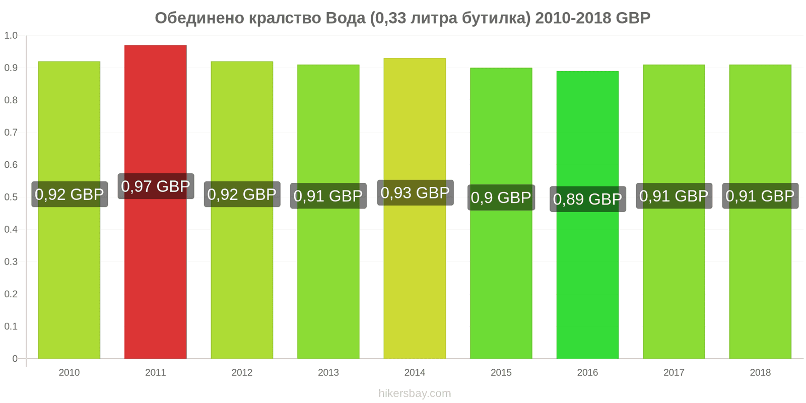 Обединено кралство промени в цените Вода (0.33 литра бутилка) hikersbay.com