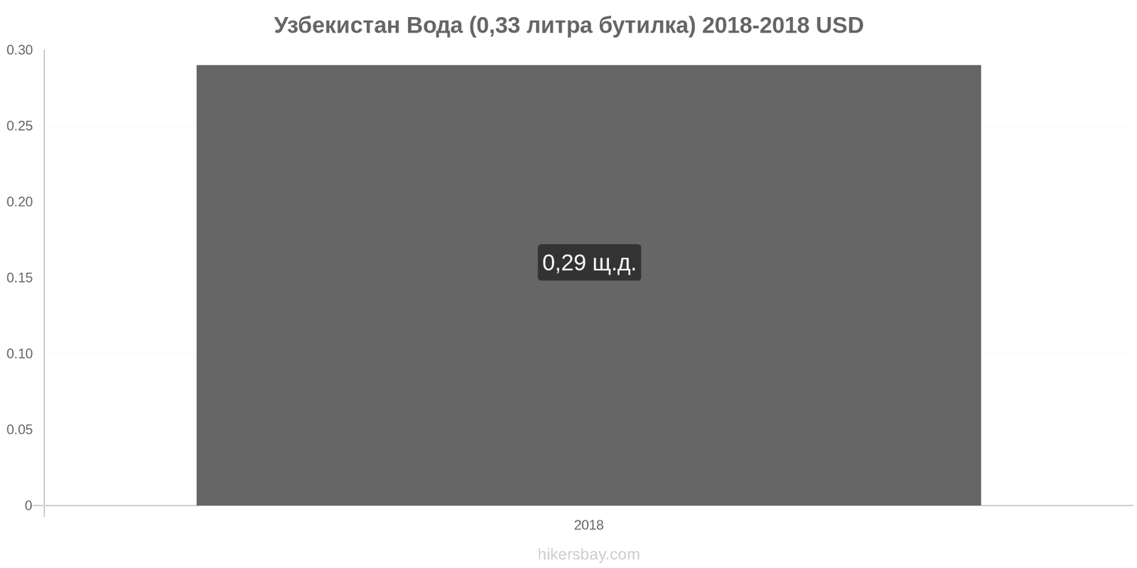 Узбекистан промени в цените Вода (0.33 литра бутилка) hikersbay.com