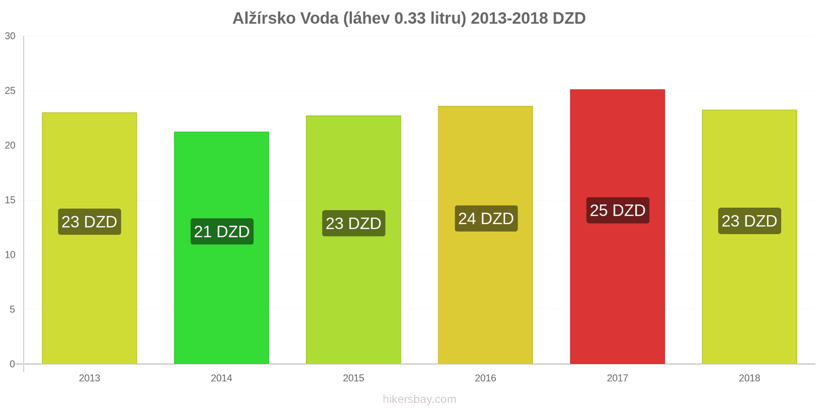 Alžírsko změny cen Voda (láhev 0.33 litru) hikersbay.com