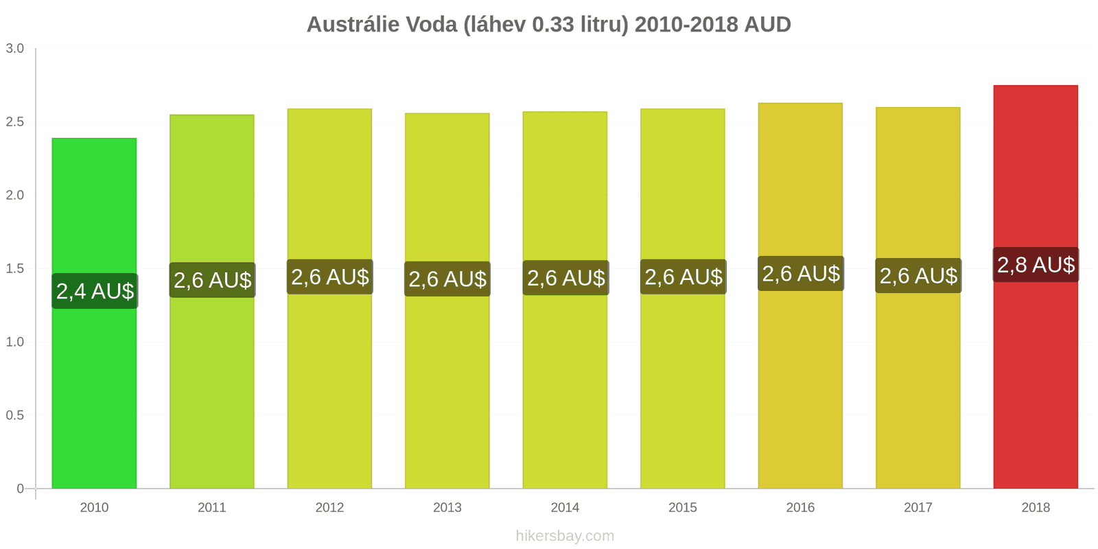 Austrálie změny cen Voda (láhev 0.33 litru) hikersbay.com