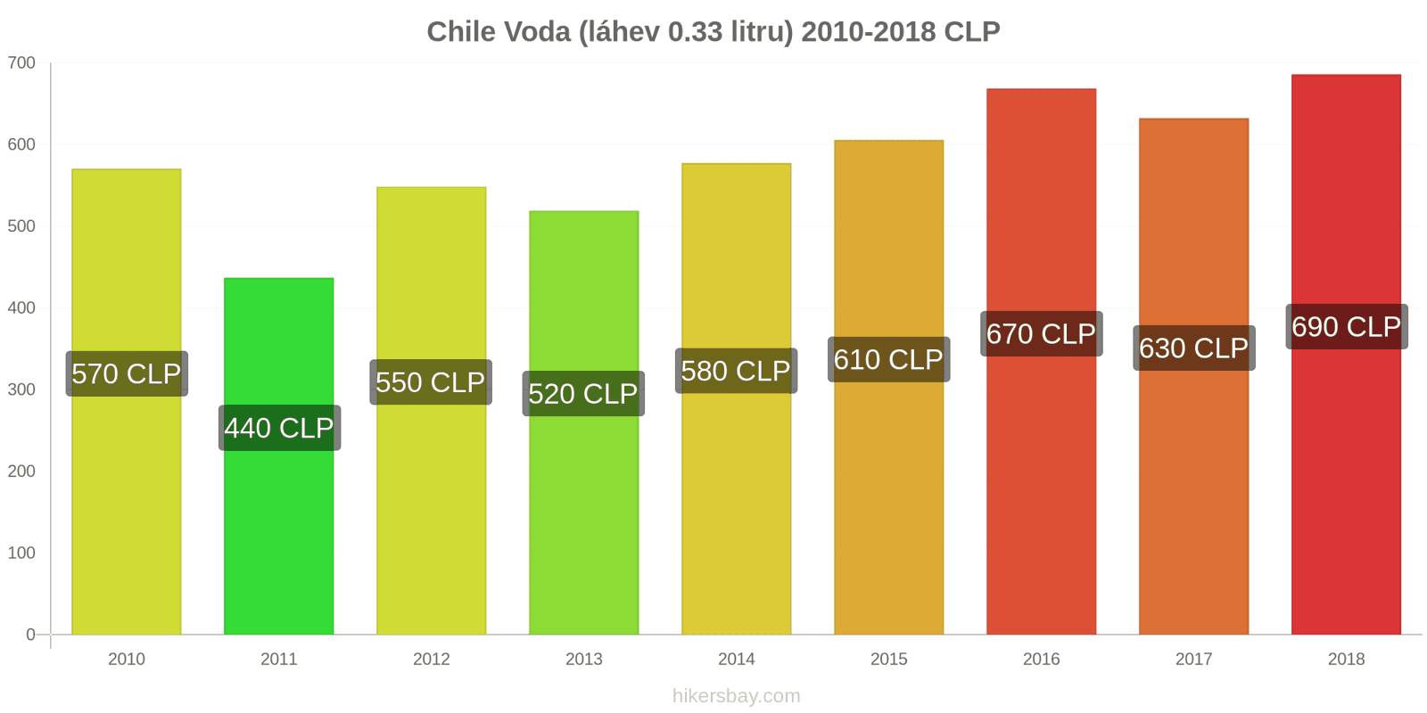 Chile změny cen Voda (láhev 0.33 litru) hikersbay.com