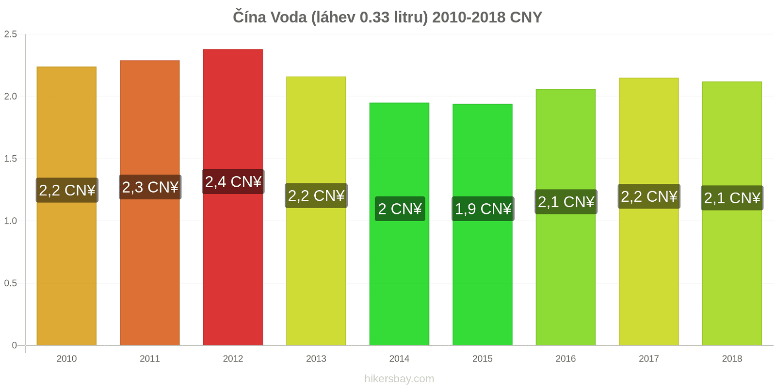 Čína změny cen Voda (láhev 0.33 litru) hikersbay.com