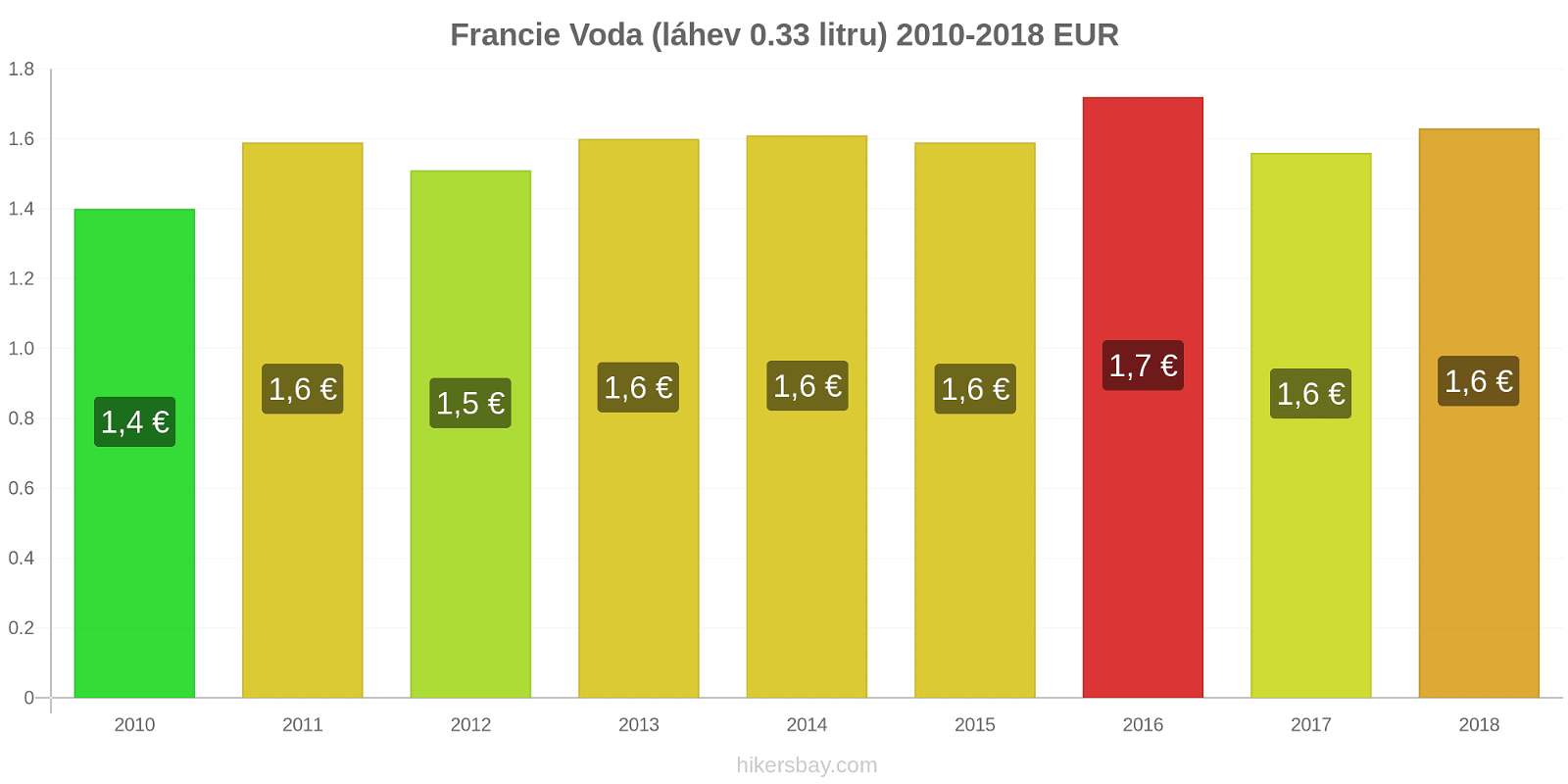 Francie změny cen Voda (láhev 0.33 litru) hikersbay.com