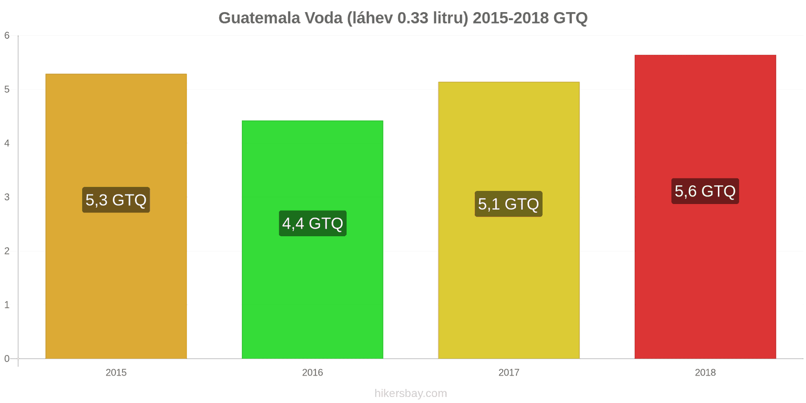 Guatemala změny cen Voda (láhev 0.33 litru) hikersbay.com