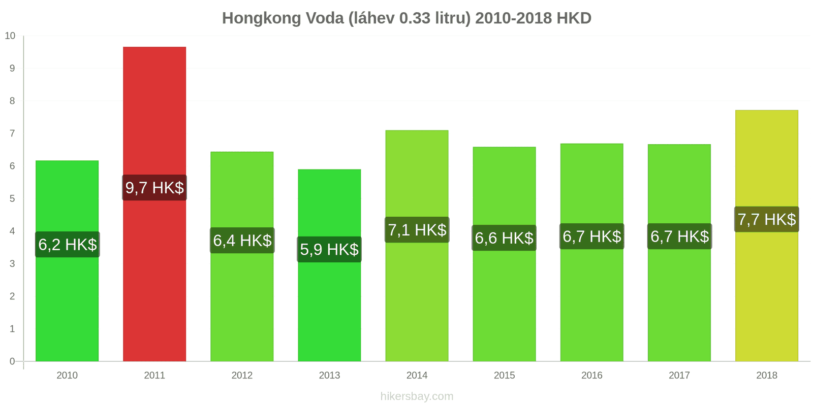 Hongkong změny cen Voda (láhev 0.33 litru) hikersbay.com