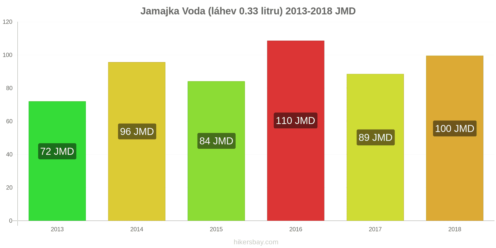 Jamajka změny cen Voda (láhev 0.33 litru) hikersbay.com