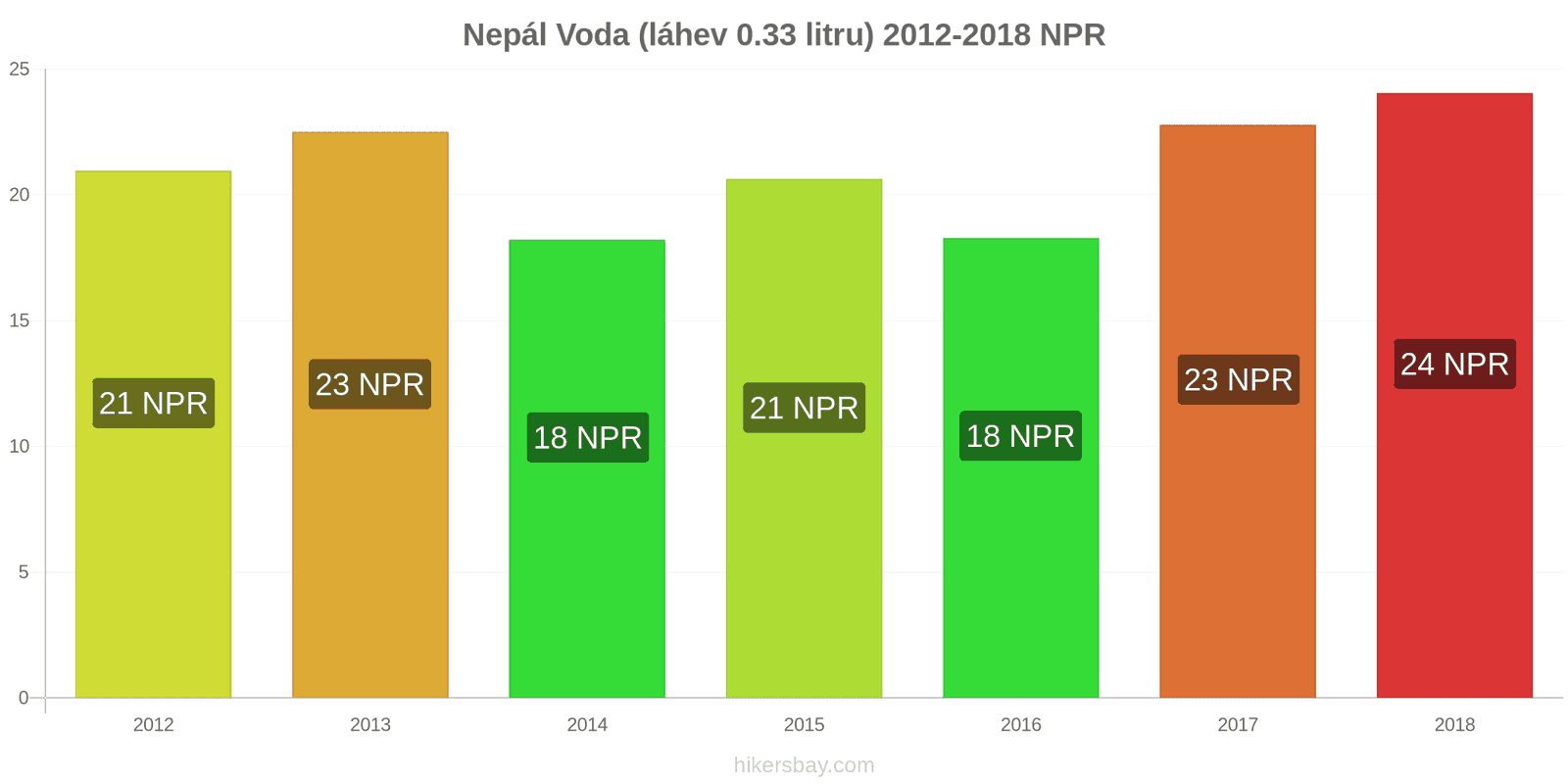 Nepál změny cen Voda (láhev 0.33 litru) hikersbay.com