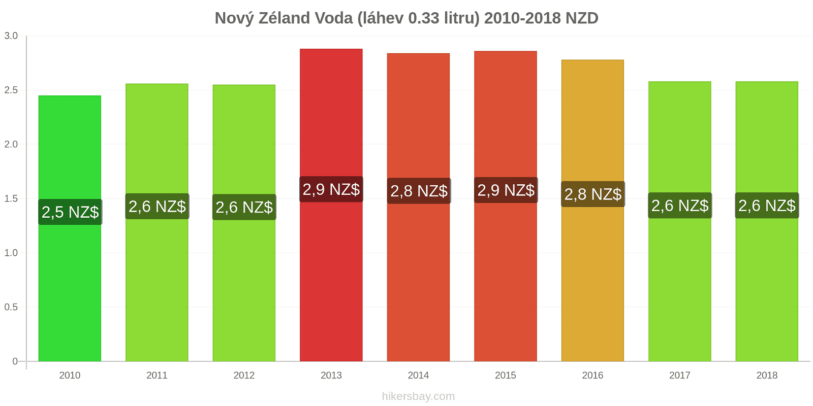 Nový Zéland změny cen Voda (láhev 0.33 litru) hikersbay.com