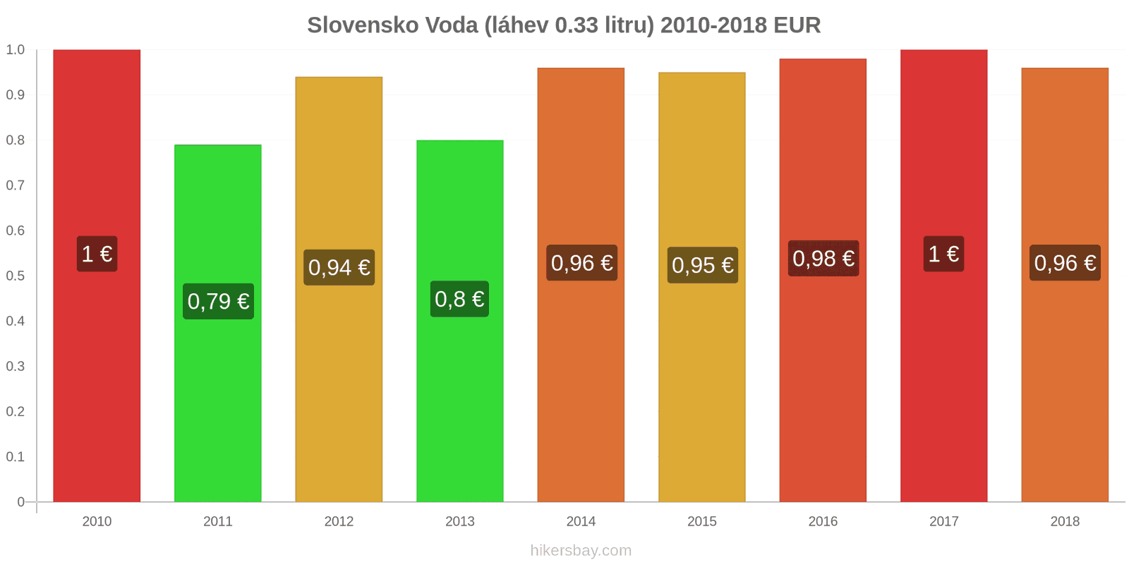 Slovensko změny cen Voda (láhev 0.33 litru) hikersbay.com