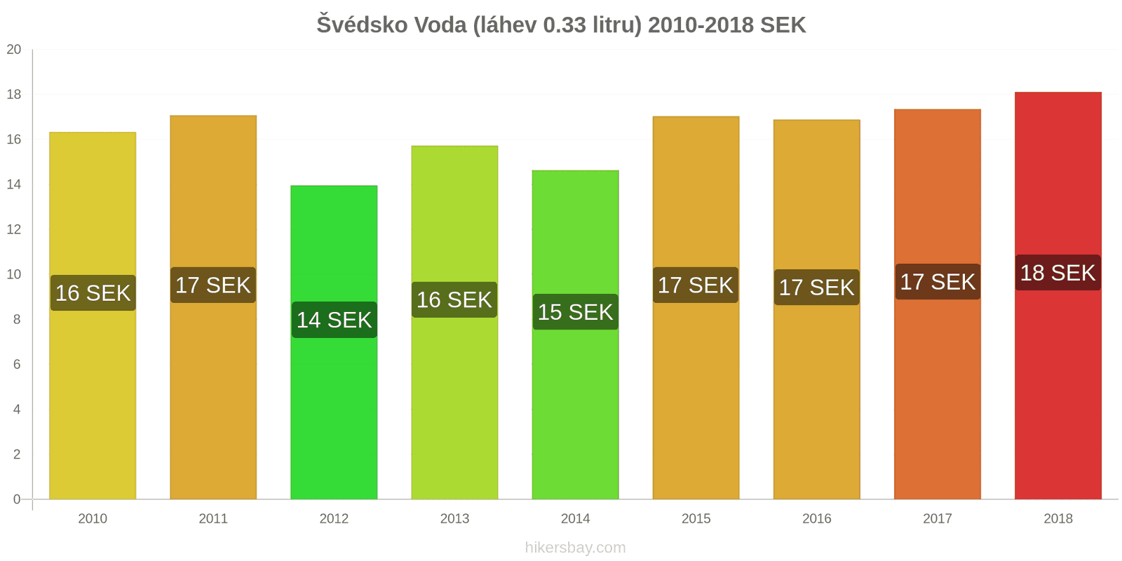 Švédsko změny cen Voda (láhev 0.33 litru) hikersbay.com