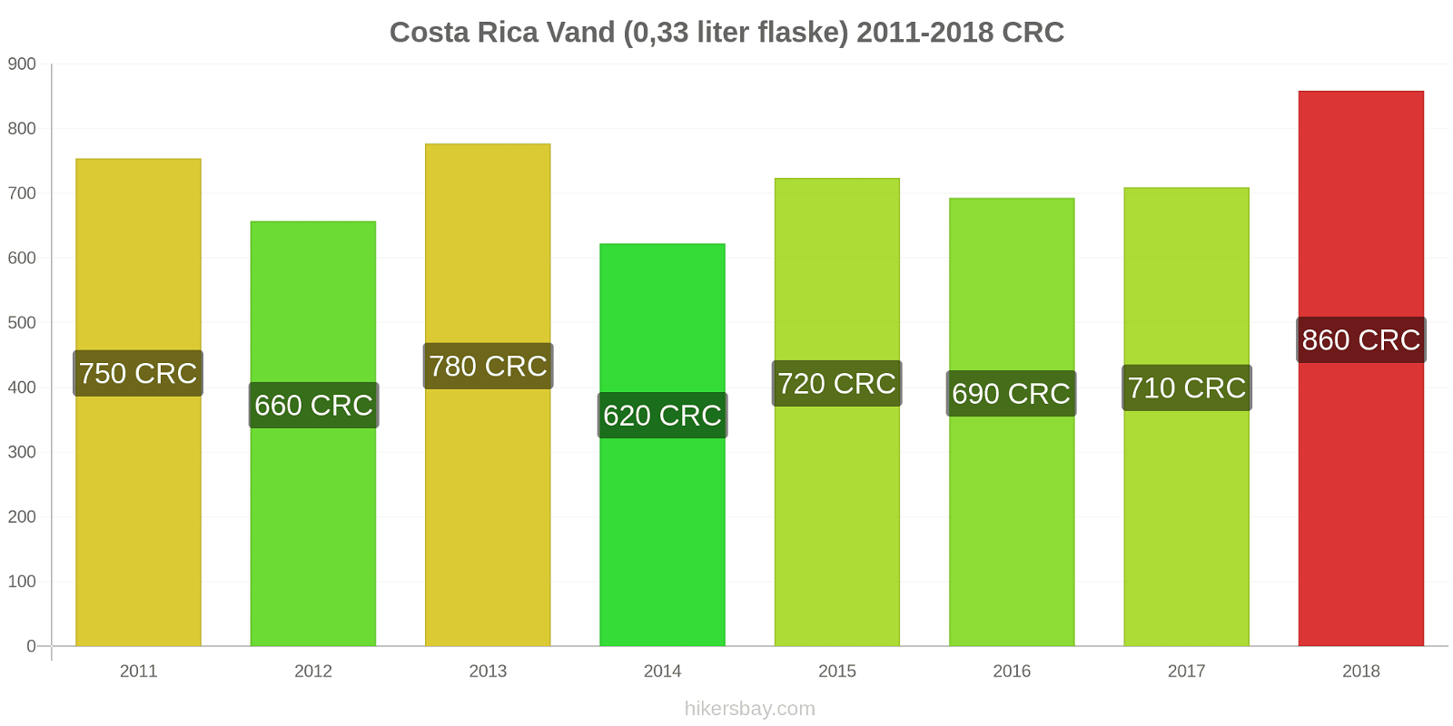 Costa Rica prisændringer Vand (0.33 liter flaske) hikersbay.com