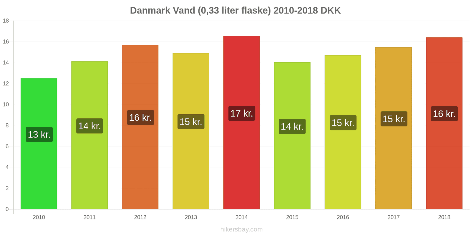 Danmark prisændringer Vand (0.33 liter flaske) hikersbay.com