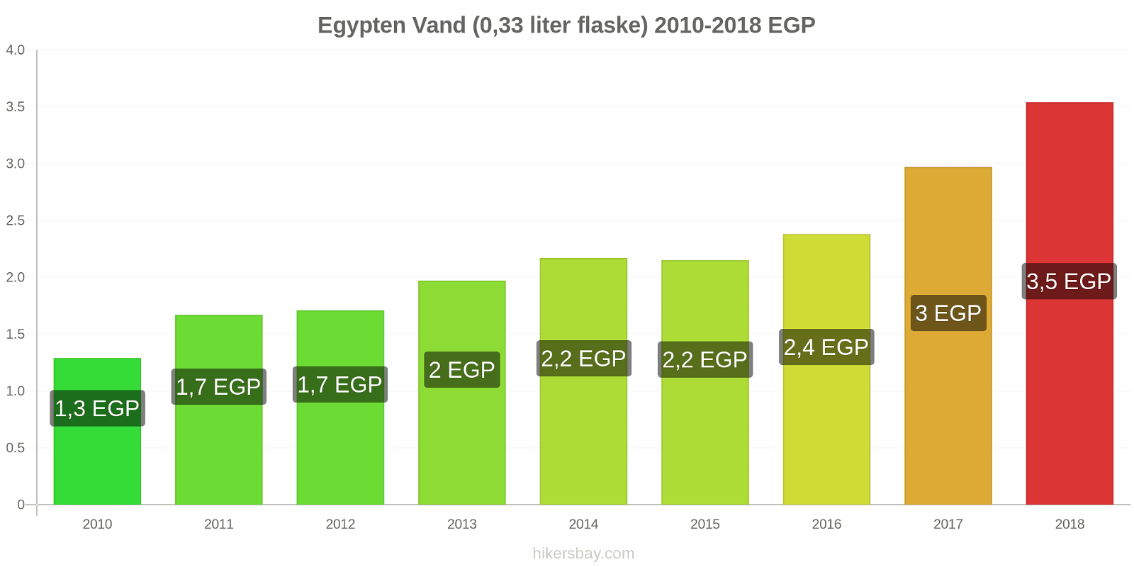 Egypten prisændringer Vand (0.33 liter flaske) hikersbay.com