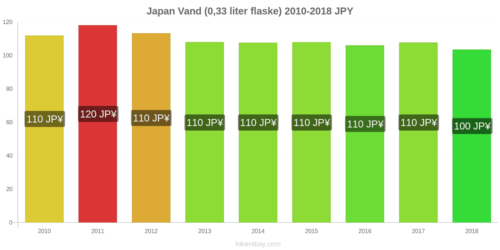Japan prisændringer Vand (0.33 liter flaske) hikersbay.com