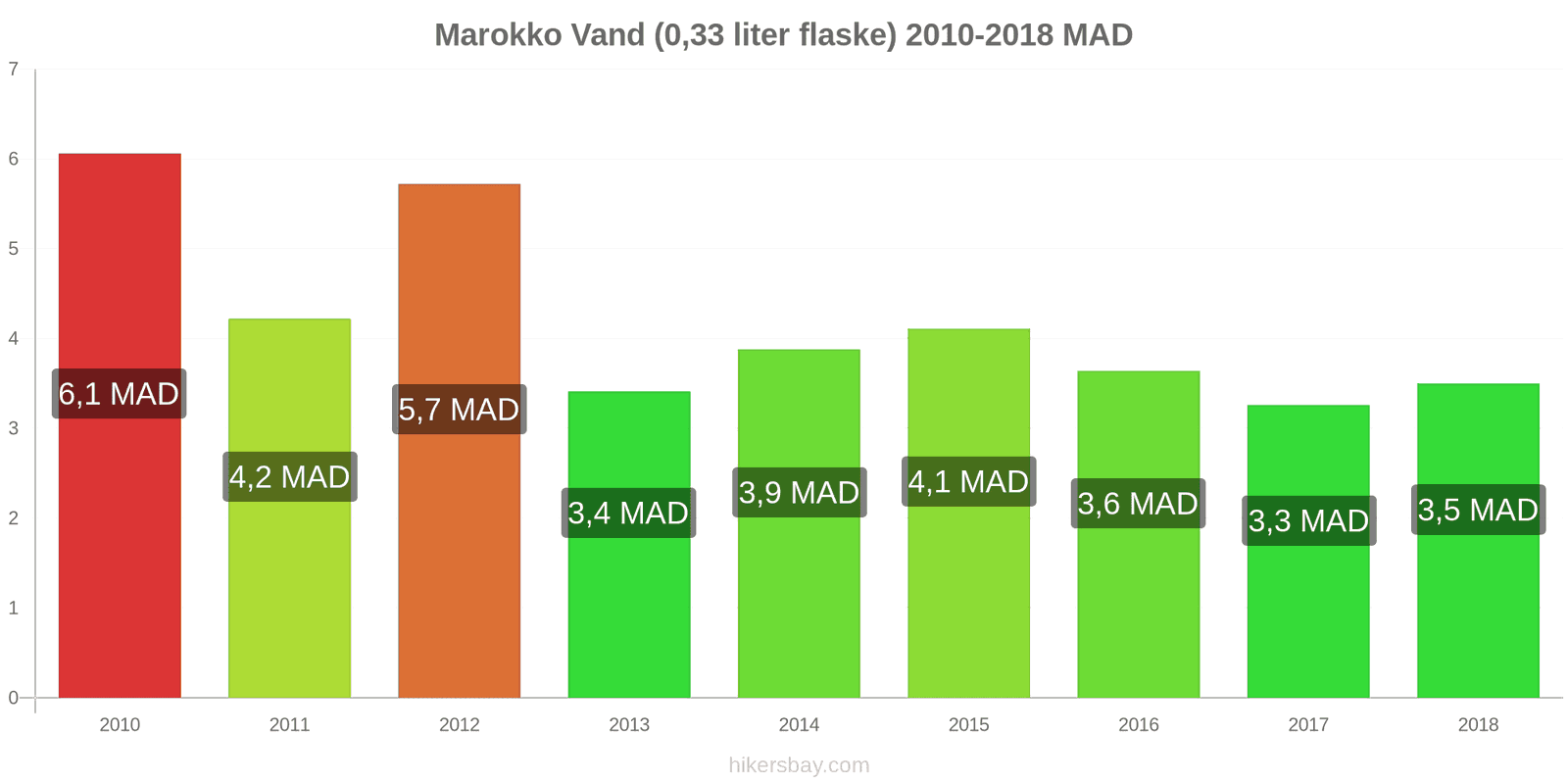 Marokko prisændringer Vand (0.33 liter flaske) hikersbay.com