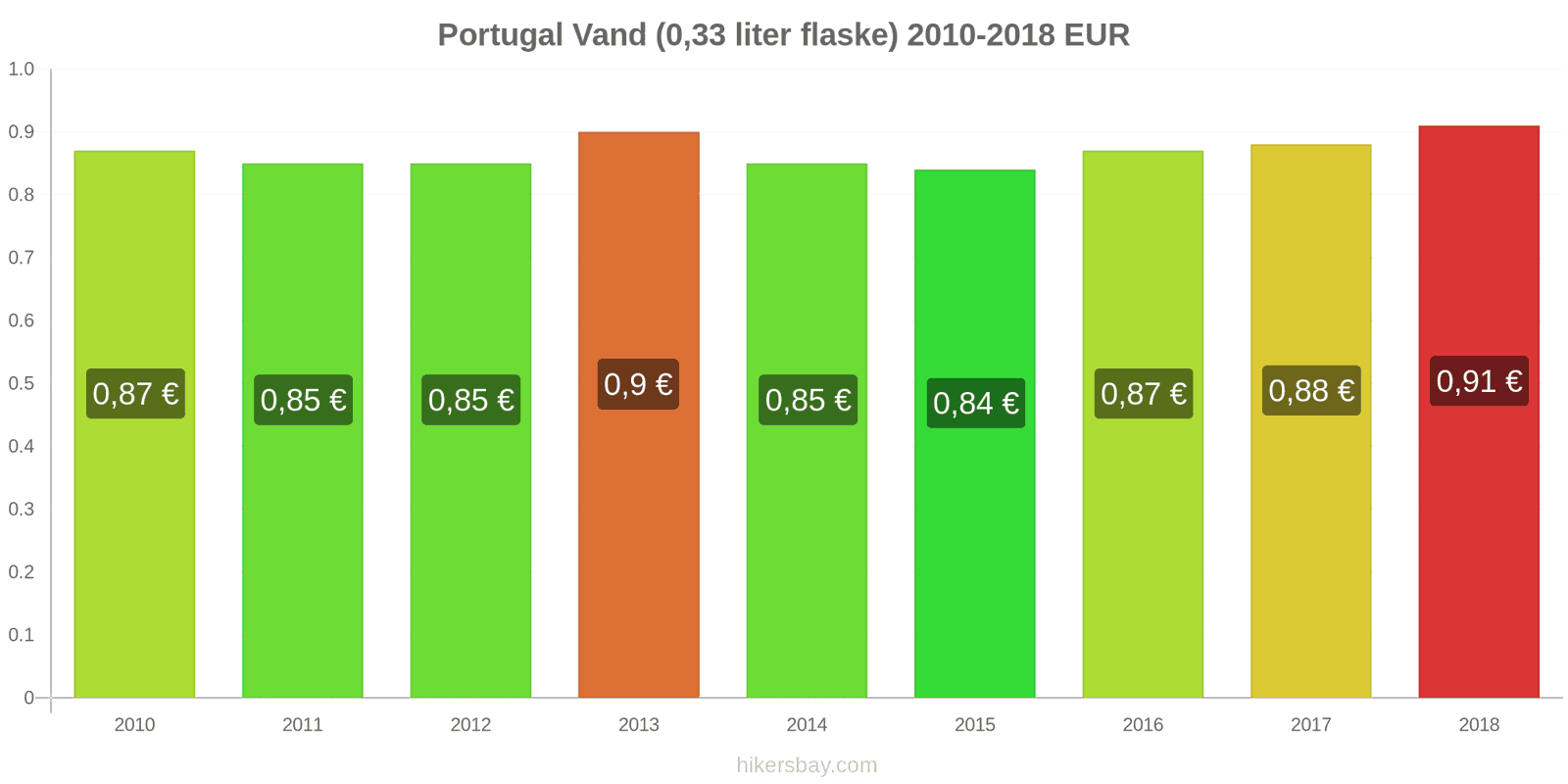 Portugal prisændringer Vand (0.33 liter flaske) hikersbay.com